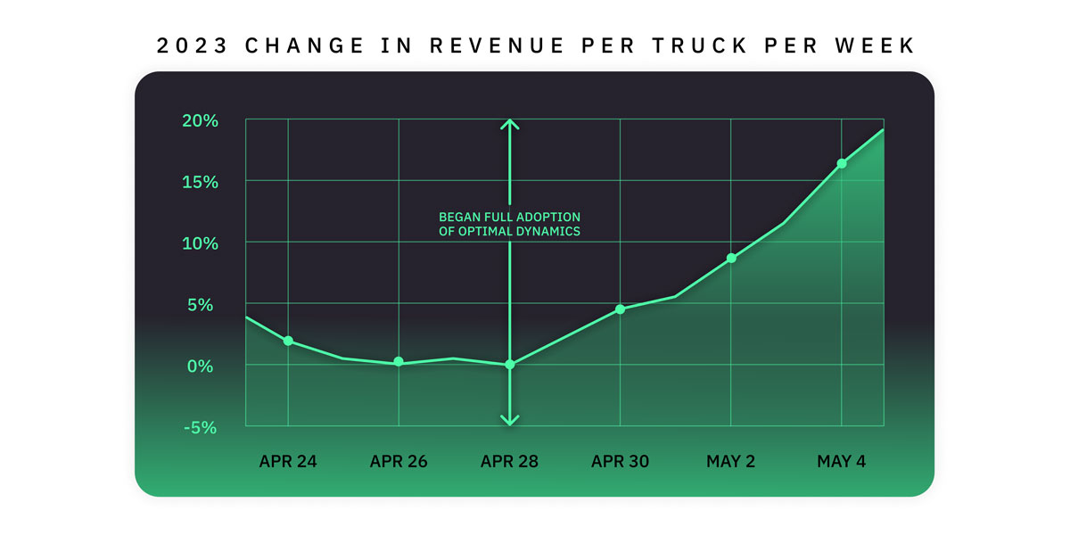 2023 Change in Revenue Per Truck Per Week