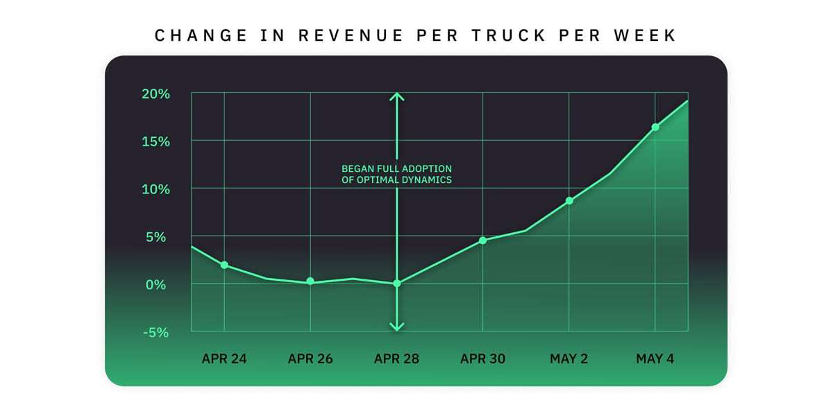 Change in Revenue Per Truck Per Week